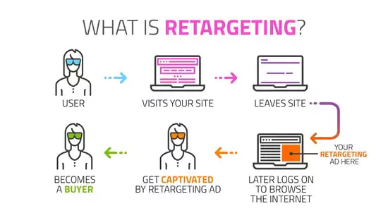 Retargeting marketing process flow by Aquaterra Digital