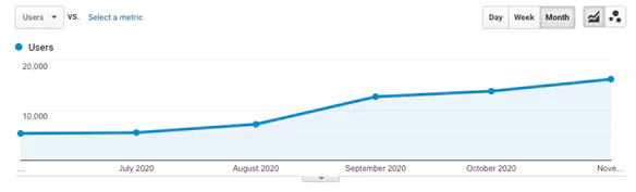 Google analytics user charts screenshot