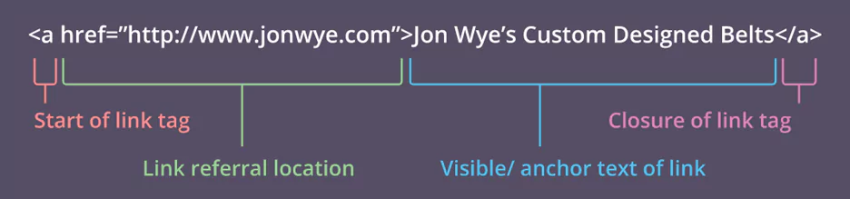 HTML link adding code